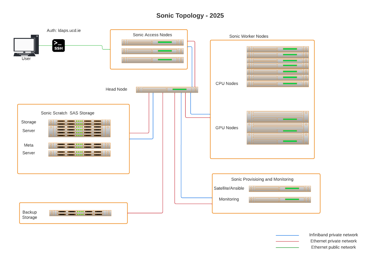 SonicTopology2025